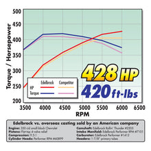 Load image into Gallery viewer, Edelbrock Single Perf RPM SBC 64cc Head Comp