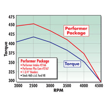 Load image into Gallery viewer, Edelbrock Performer 460 w/ O Egr Manifold