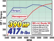 Load image into Gallery viewer, Edelbrock Performer RPM 383 Manifold